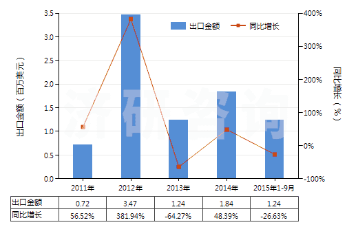 2011-2015年9月中國液體石蠟和重質(zhì)液體石蠟（不含有生物柴油）(HS27101994)出口總額及增速統(tǒng)計